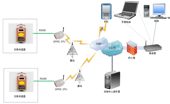 GPRS煤礦遠程安全監(jiān)控系統